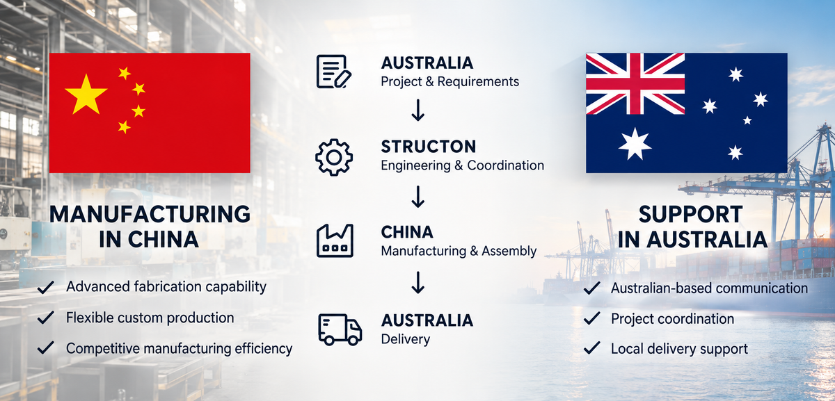 China manufacturing connected with Australian project support